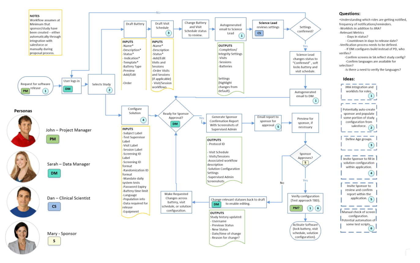 clinical trials workflow